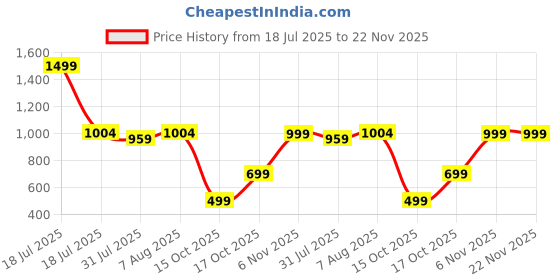 myntra.com DailyObjects Grey-Green Crossbody Phone Lanyard - Strap dailyobjects Price History Graph from 18 Jul 2025 to 22 Nov 2025