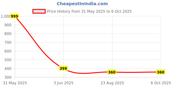 myntra.com DailyObjects Grey-Green Utility Trailer Keyring dailyobjects Price History Graph from 31 May 2025 to 6 Oct 2025