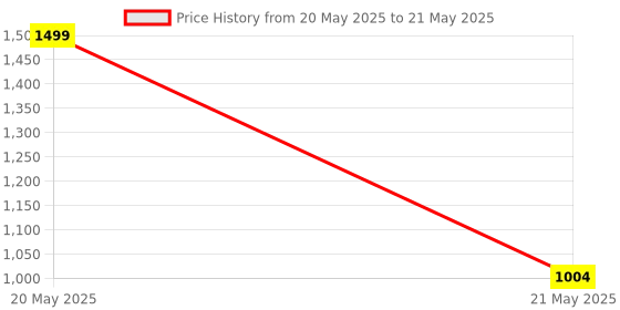 myntra.com DailyObjects Grey Set of 1 Regular Multi-Utility Organisers dailyobjects Price History Graph from 20 May 2025 to 21 May 2025