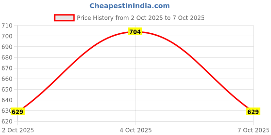 myntra.com DailyObjects Grey Squircle Felt Coaster Set dailyobjects Price History Graph from 2 Oct 2025 to 4 Oct 2025