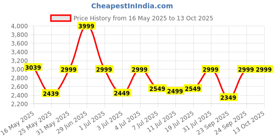 myntra.com DailyObjects Half Moon Hobo Bag dailyobjects Price History Graph from 16 May 2025 to 12 Oct 2025