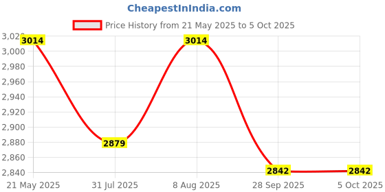 myntra.com DailyObjects Half Moon Shoulder Bag dailyobjects Price History Graph from 21 May 2025 to 4 Oct 2025