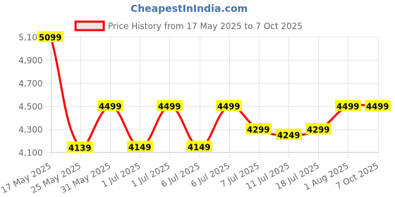 myntra.com DailyObjects Half Moon Sling Bag dailyobjects Price History Graph from 17 May 2025 to 7 Oct 2025