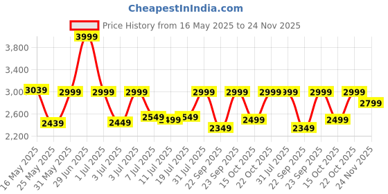 myntra.com DailyObjects Half Moon Sling Bag dailyobjects Price History Graph from 16 May 2025 to 24 Nov 2025
