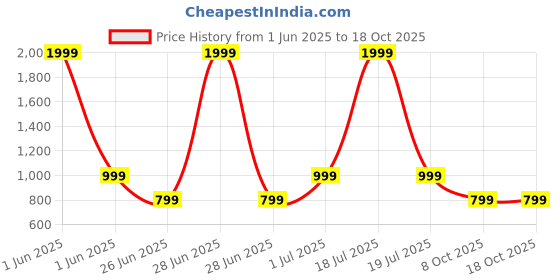 myntra.com DailyObjects Halo 2.0 MagSafe Case iPhone 13 Back Case dailyobjects Price History Graph from 1 Jun 2025 to 18 Oct 2025