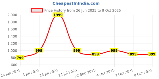 myntra.com DailyObjects Halo 2.0 MagSafe Rotatable StandiPhone 14 Pro Max Back Case dailyobjects Price History Graph from 26 Jun 2025 to 9 Oct 2025