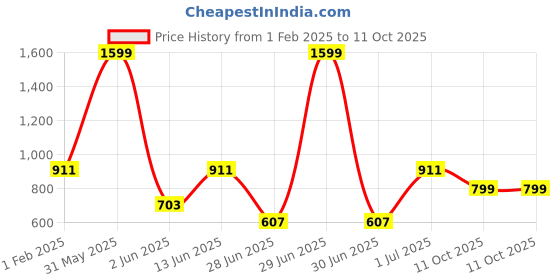 myntra.com DailyObjects Hey Good Looking Printed Stride 2.0 Case Cover iPhone 14 Super Slim Back Case dailyobjects Price History Graph from 1 Feb 2025 to 11 Oct 2025