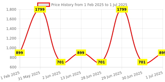 myntra.com DailyObjects Hustle When They Rest Impact Resistant iPhone 15 Pro Super Slim Back Case dailyobjects Price History Graph from 1 Feb 2025 to 1 Jul 2025