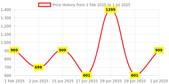 myntra.com DailyObjects Hustle When They Rest Printed iPhone 13 Mini Super Slim Back Case dailyobjects Price History Graph from 1 Feb 2025 to 1 Jul 2025