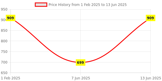myntra.com DailyObjects Hustle When They Rest Printed iPhone 13 Pro Max Super Slim Back Case dailyobjects Price History Graph from 1 Feb 2025 to 13 Jun 2025