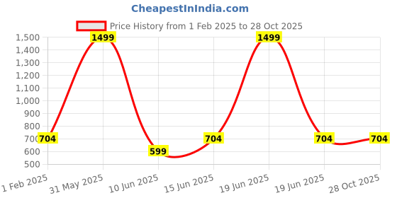myntra.com DailyObjects Hybrid Clear iPhone 13 Mini Phone Back Case dailyobjects Price History Graph from 1 Feb 2025 to 27 Oct 2025
