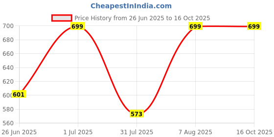 myntra.com DailyObjects Hybrid Clear iPhone 14 Pro Back Case dailyobjects Price History Graph from 26 Jun 2025 to 15 Oct 2025