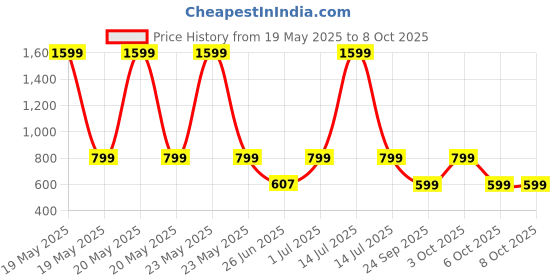 myntra.com DailyObjects Hybrid Clear MagSafe iPhone 13 Back Case dailyobjects Price History Graph from 19 May 2025 to 7 Oct 2025