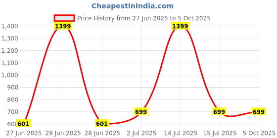myntra.com DailyObjects Hybrid Clear MagSafe iPhone 13 Pro Back Case dailyobjects Price History Graph from 27 Jun 2025 to 4 Oct 2025