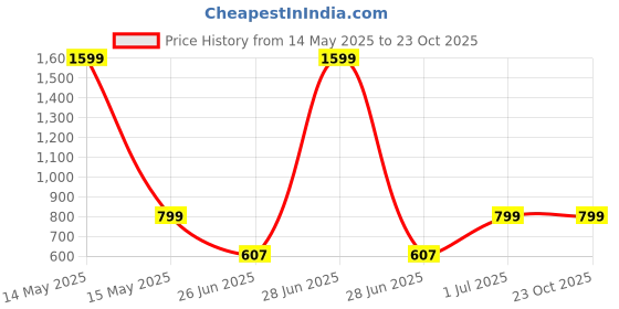 myntra.com DailyObjects Hybrid Clear MagSafe iPhone 14 Pro Max Back Case dailyobjects Price History Graph from 14 May 2025 to 23 Oct 2025