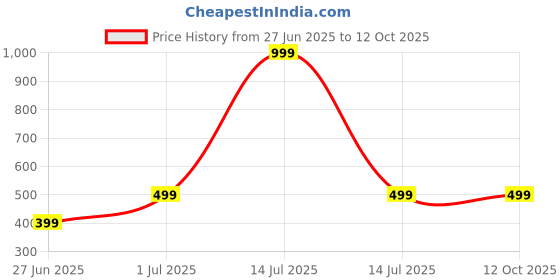 myntra.com DailyObjects Hybrid Clear Samsung Galaxy S22 Plus Back Case dailyobjects Price History Graph from 27 Jun 2025 to 11 Oct 2025