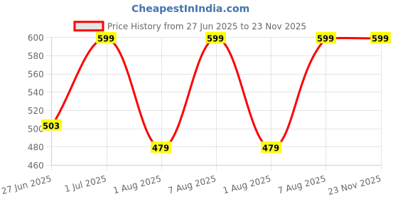 myntra.com DailyObjects Hybrid Clear Samsung Galaxy S23 Back Case dailyobjects Price History Graph from 27 Jun 2025 to 23 Nov 2025