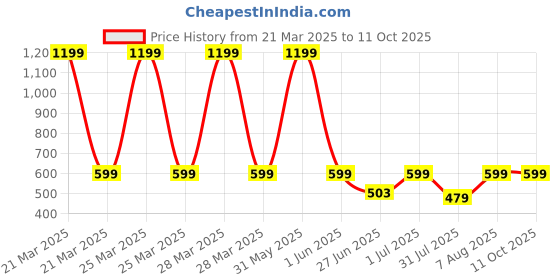 myntra.com DailyObjects Hybrid Clear Samsung Galaxy S24 Back Case dailyobjects Price History Graph from 21 Mar 2025 to 10 Oct 2025