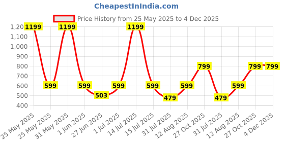myntra.com DailyObjects Hybrid Clear Samsung Galaxy S24 Ultra Back Case dailyobjects Price History Graph from 25 May 2025 to 4 Dec 2025