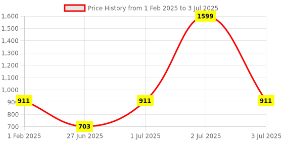 myntra.com DailyObjects Ice Climber Printed iPhone 15 Back Case dailyobjects Price History Graph from 1 Feb 2025 to 3 Jul 2025