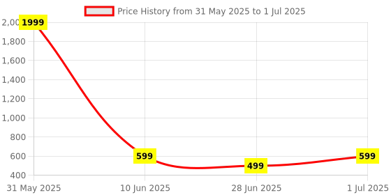 myntra.com DailyObjects Ice Klimb Printed Stride 2.0I mpact Resistant iPhone 11 Pro Back Case dailyobjects Price History Graph from 31 May 2025 to 1 Jul 2025