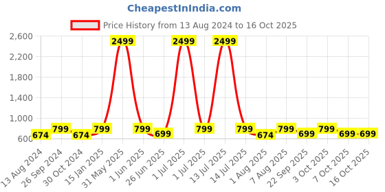 myntra.com DailyObjects Impact Resistant Hybrid iPhone 15  Back Case dailyobjects Price History Graph from 13 Aug 2024 to 15 Oct 2025