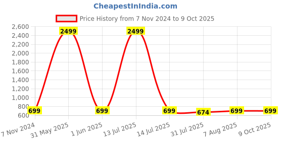 myntra.com DailyObjects Impact Resistant Hybrid iPhone 15 Plus Back Case dailyobjects Price History Graph from 7 Nov 2024 to 9 Oct 2025