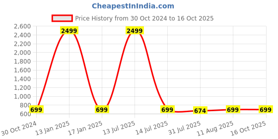 myntra.com DailyObjects Impact Resistant Hybrid  iPhone 15 Pro Back Case dailyobjects Price History Graph from 30 Oct 2024 to 16 Oct 2025