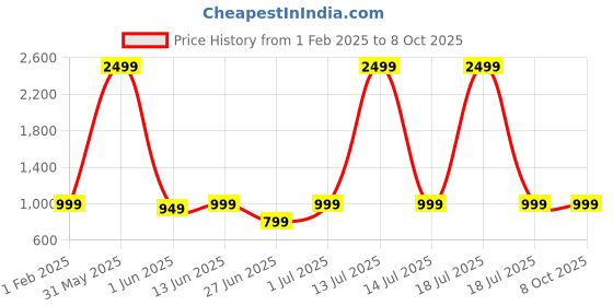 myntra.com DailyObjects Impact Resistant MagSafe Flekt iPhone 15  Back Case dailyobjects Price History Graph from 1 Feb 2025 to 7 Oct 2025