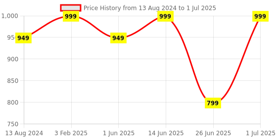 myntra.com DailyObjects Impact Resistant MagSafe Flekt iPhone 15 Plus Back Case dailyobjects Price History Graph from 13 Aug 2024 to 1 Jul 2025
