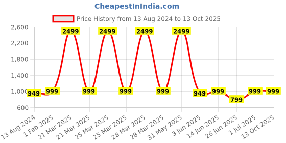 myntra.com DailyObjects Impact Resistant MagSafe Flekt iPhone 15 Pro Back Case dailyobjects Price History Graph from 13 Aug 2024 to 13 Oct 2025