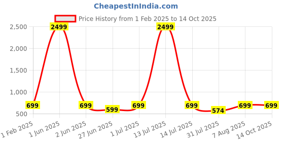 myntra.com DailyObjects Impact Resistant MagSafe iPhone 15 Pro Max Back Case dailyobjects Price History Graph from 1 Feb 2025 to 13 Oct 2025