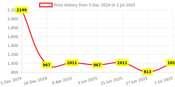 myntra.com DailyObjects Impact Resistant Reflex MagSafe iPhone 15 Plus Back Case dailyobjects Price History Graph from 5 Dec 2024 to 1 Jul 2025