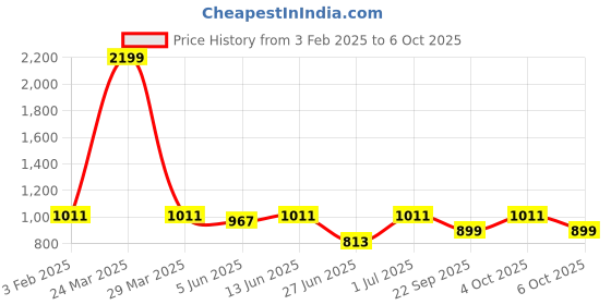 myntra.com DailyObjects Impact Resistant Reflex MagSafe iPhone 15 Pro Max Back Case dailyobjects Price History Graph from 3 Feb 2025 to 6 Oct 2025