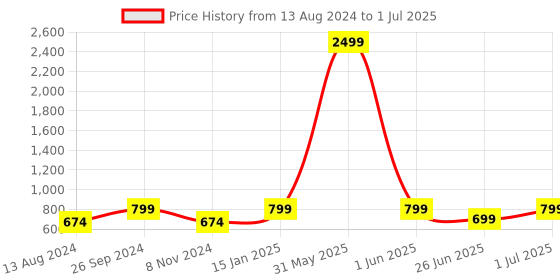 myntra.com DailyObjects Impact Resistant Stride 2.0 iPhone 15 Plus Back Case dailyobjects Price History Graph from 13 Aug 2024 to 1 Jul 2025