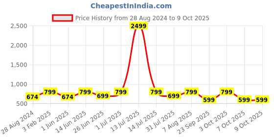 myntra.com DailyObjects Impact Resistant Stride 2.0 iPhone 15 Pro Back Case dailyobjects Price History Graph from 28 Aug 2024 to 8 Oct 2025
