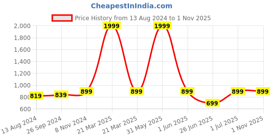 myntra.com DailyObjects iPhone 12 Case Cover dailyobjects Price History Graph from 13 Aug 2024 to 31 Oct 2025