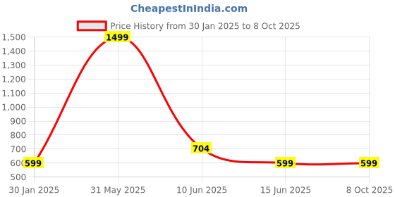myntra.com DailyObjects iPhone 12 Pro Max Hybrid Impact Resistant Clear Back Case dailyobjects Price History Graph from 30 Jan 2025 to 7 Oct 2025