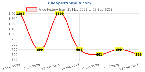myntra.com DailyObjects iPhone 12 Pro Max Mobile Back Cover dailyobjects Price History Graph from 31 May 2025 to 23 Sep 2025