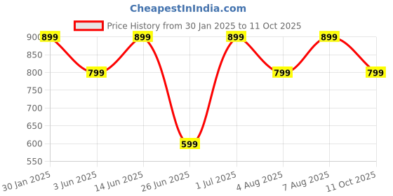 myntra.com DailyObjects iPhone 13 Mini Mobile Back Case dailyobjects Price History Graph from 30 Jan 2025 to 11 Oct 2025