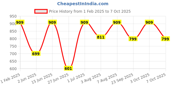 myntra.com DailyObjects iPhone 13 Mini Mobile Cover dailyobjects Price History Graph from 1 Feb 2025 to 7 Oct 2025