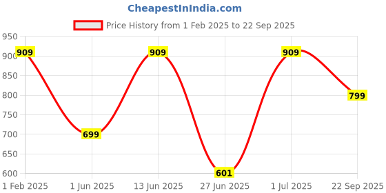 myntra.com DailyObjects iPhone 13 Mobile Cover dailyobjects Price History Graph from 1 Feb 2025 to 22 Sep 2025
