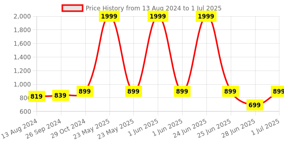 myntra.com DailyObjects iPhone 13 Phone Case Cover dailyobjects Price History Graph from 13 Aug 2024 to 1 Jul 2025