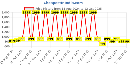myntra.com DailyObjects iPhone 14 Case Cover dailyobjects Price History Graph from 13 Aug 2024 to 12 Oct 2025