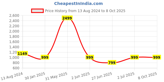 myntra.com DailyObjects iPhone 14 Plus MagSafe Flekt Silicone Impact Resistant Back Case dailyobjects Price History Graph from 13 Aug 2024 to 8 Oct 2025