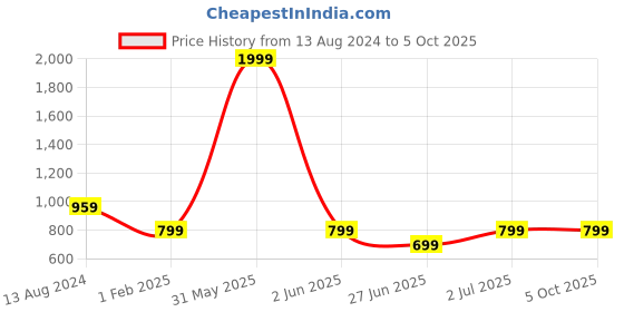 myntra.com DailyObjects iPhone 14 Plus Mobile Back Case dailyobjects Price History Graph from 13 Aug 2024 to 5 Oct 2025