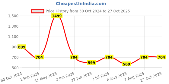 myntra.com DailyObjects iPhone 14 Plus Phone Back Case dailyobjects Price History Graph from 30 Oct 2024 to 27 Oct 2025