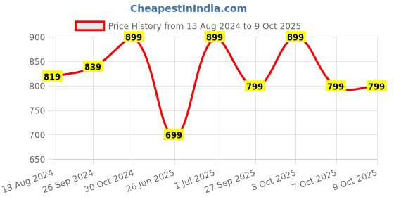 myntra.com DailyObjects iphone 14 Pro Case Cover dailyobjects Price History Graph from 13 Aug 2024 to 9 Oct 2025