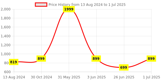 myntra.com DailyObjects  iPhone 14 Pro Max Mobile Back Case dailyobjects Price History Graph from 13 Aug 2024 to 1 Jul 2025