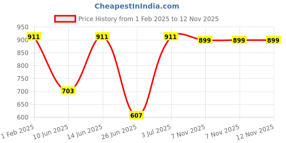 myntra.com DailyObjects iPhone 14 Pro Max Mobile Cover dailyobjects Price History Graph from 1 Feb 2025 to 12 Nov 2025